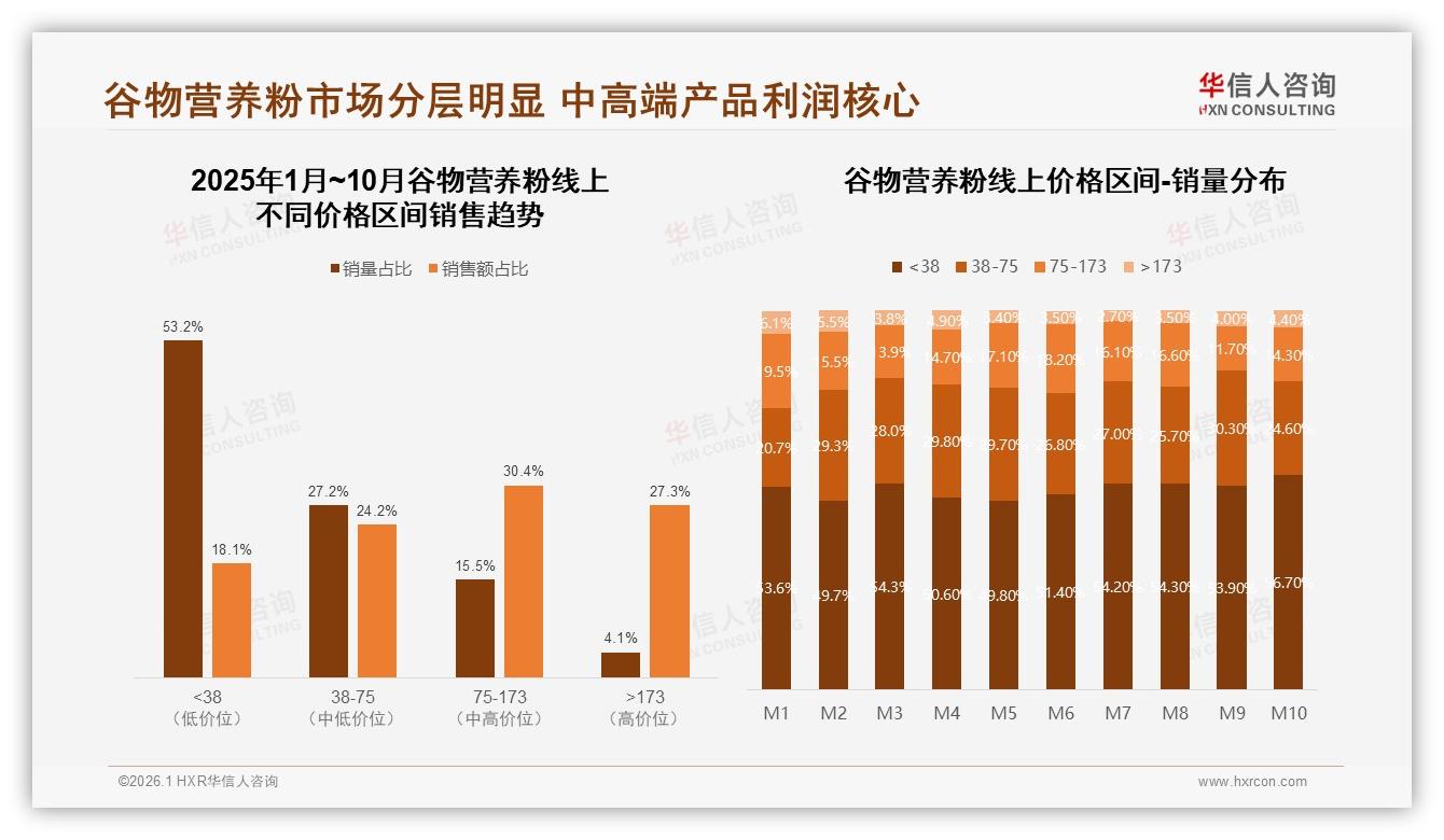 谷物营养粉促销依赖度50%，涨价10%后25%用户转投竞品——华信人咨询市场扫描-2026年1月-谷物营养粉-38