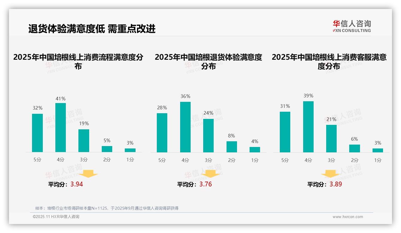 数据说话：华信人咨询报告指出37%培根消费者信赖亲友推荐-2025年11月-培根-38