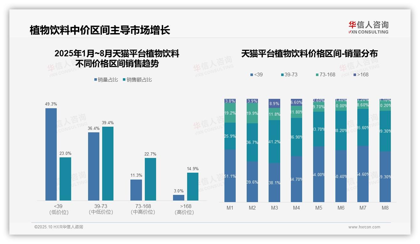 抖音植物饮料高端销售额35.4%——华信人咨询市场研究报告-2025年10月-植物饮料-38