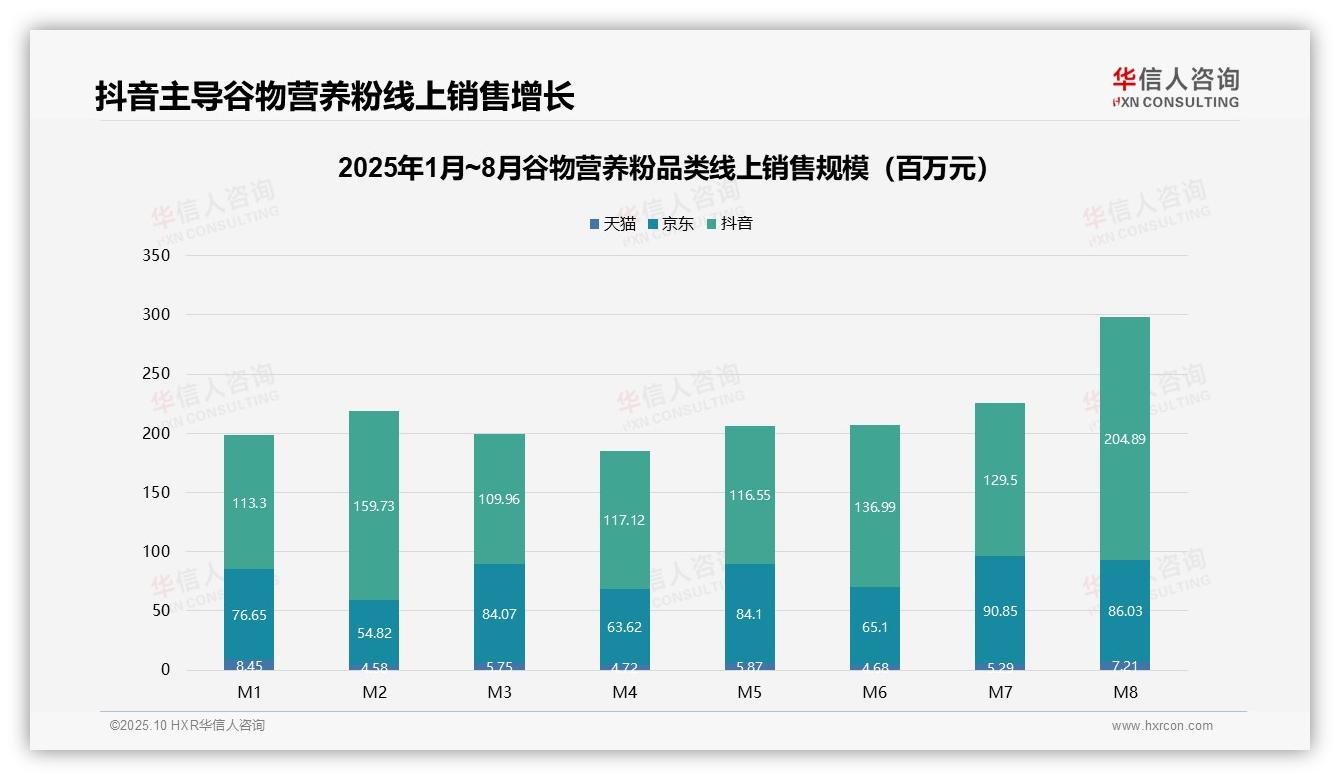 华信人咨询发布专项报告：抖音占谷物营养粉线上销售58.3%-2025年10月-谷物营养粉-38