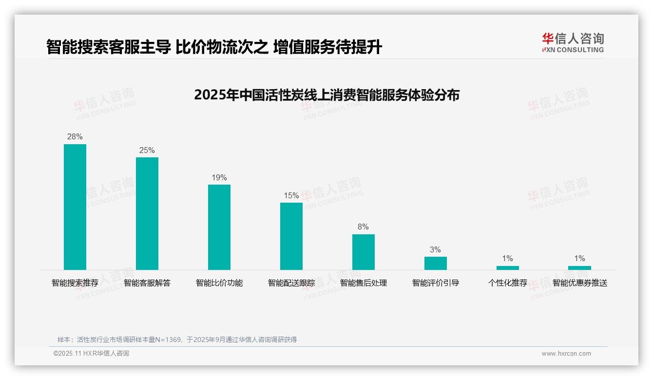35%消费者信赖亲友推荐活性炭，华信人咨询报告完整数据已发布-2025年11月-活性炭-38
