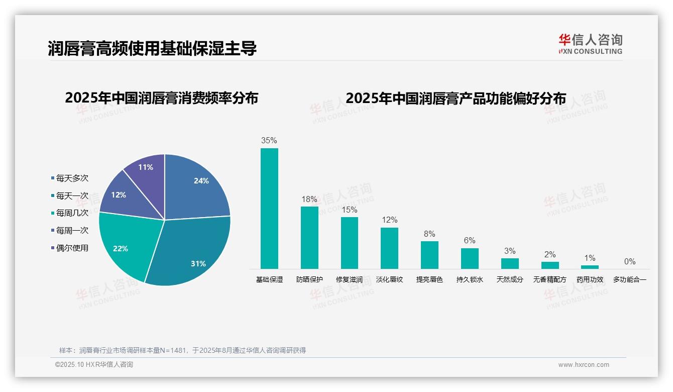 73%润唇膏消费者独立决策：这一结论来自华信人咨询权威报告-2025年10月-润唇膏-38