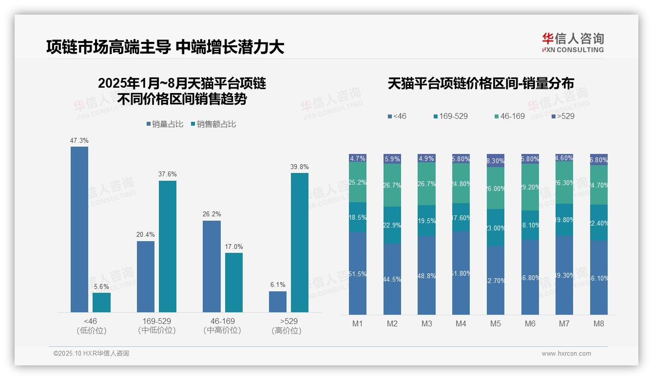 京东57.8%项链销售来自高价段——引自华信人咨询消费者调研报告-2025年10月-项链-38