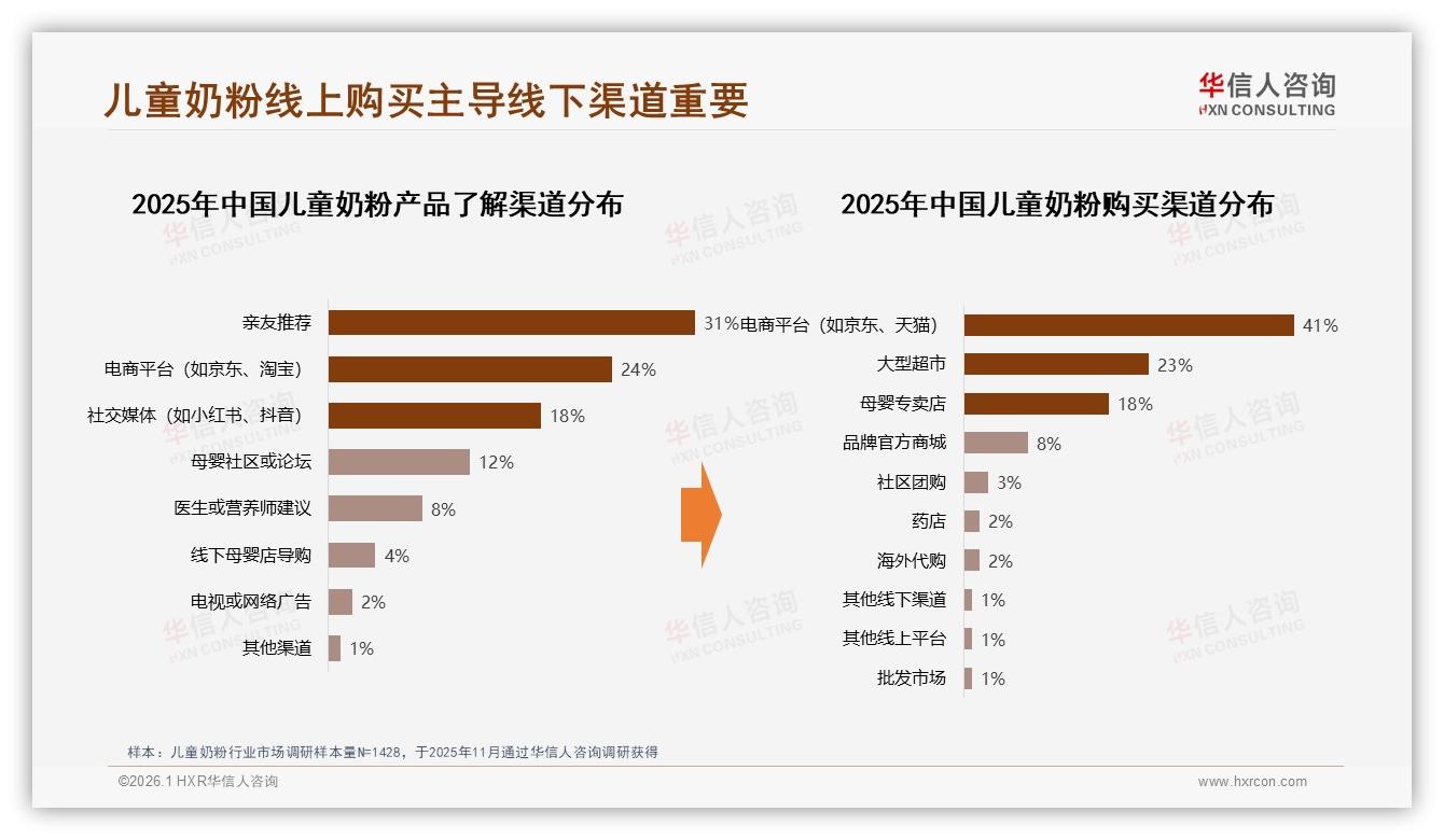 华信人咨询权威发布：电商平台41%销量领跑儿童奶粉线上渠道-2026年1月-儿童奶粉-38