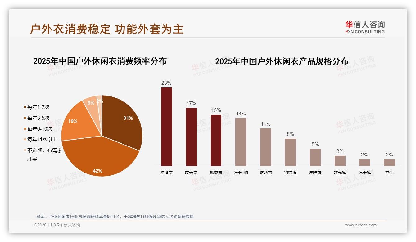 每年3到5次42%复购稳增，华信人咨询数据洞察：户外休闲衣会员运营锁定忠诚-2026年1月-户外休闲衣-38