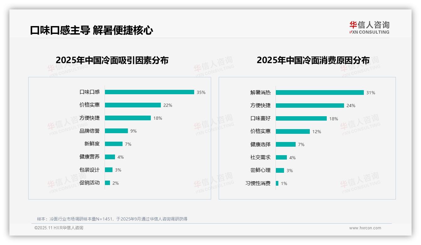 口味口感成冷面消费首要因素占比35%，华信人咨询报告完整数据已发布-2025年11月-冷面-38