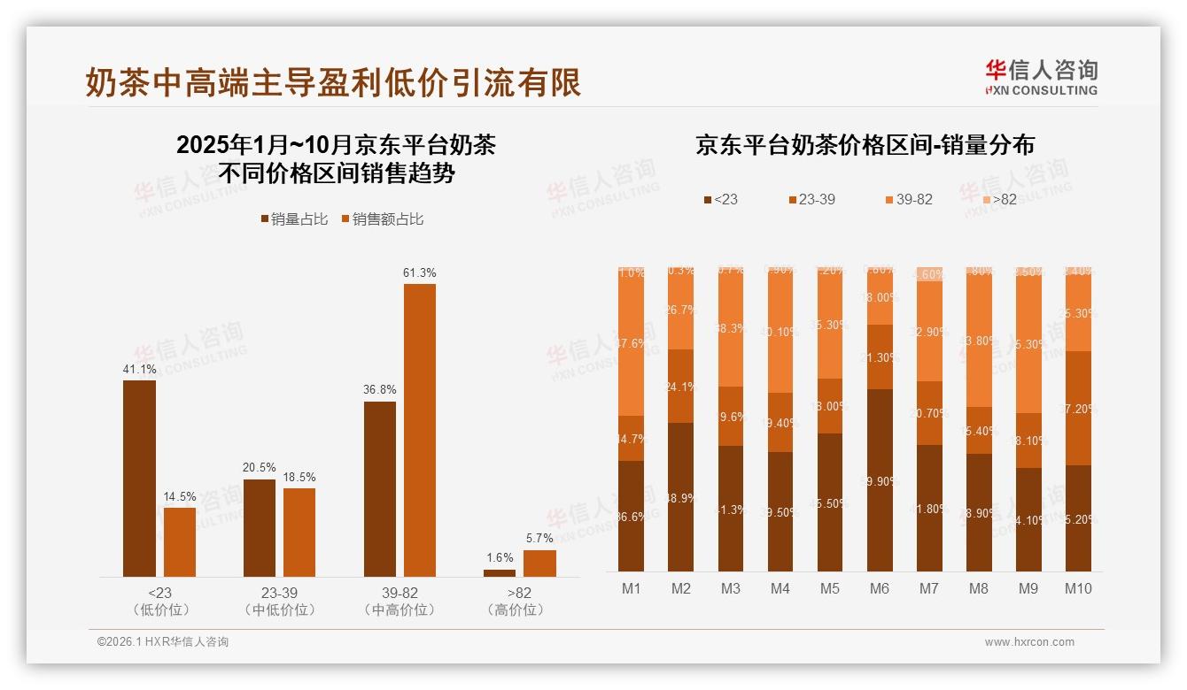 京东奶茶39~82元价格带占61.3%销售额，中端盈利模型跑通——华信人咨询市场扫描-2026年1月-奶茶-38