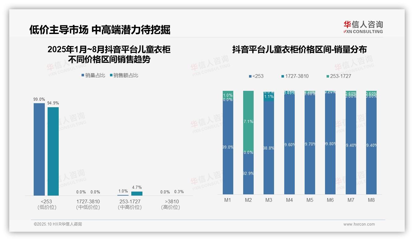 决策参考：华信人咨询报告强调抖音儿童衣柜低价销量占比94.9%-2025年10月-儿童衣柜-38