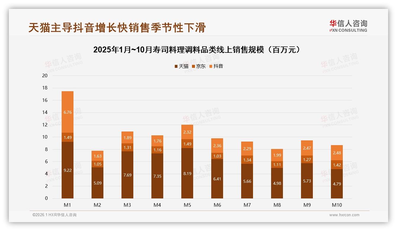 华信人咨询数据洞察：抖音266%增幅领跑寿司料理调料线上渠道-2026年1月-寿司料理调料-38
