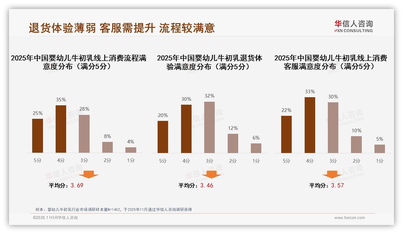 冬季31%销售高峰+退货体验仅50%满意，婴幼儿牛初乳售后亟需升级——华信人咨询热点快读-2026年1月-婴幼儿牛初乳-38
