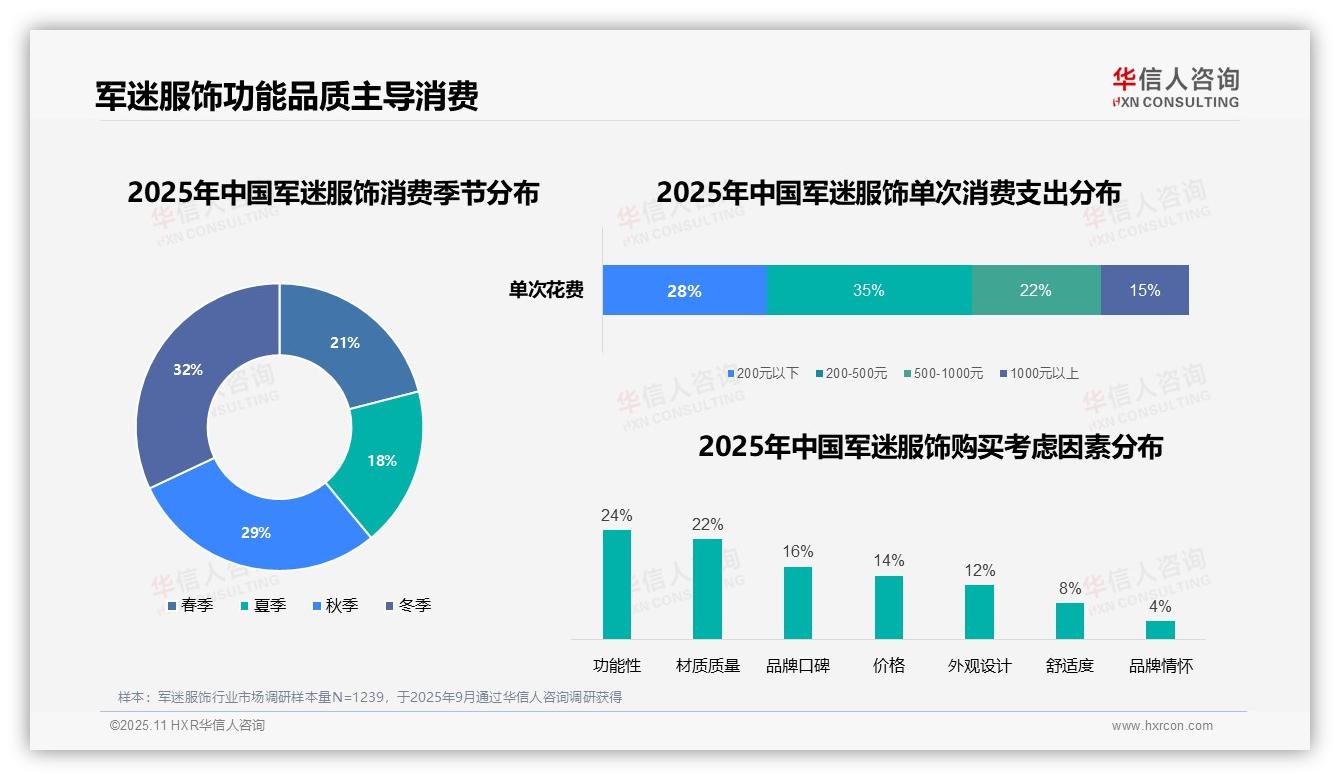 24%消费者购买决策基于功能性，华信人咨询报告给出权威数据-2025年11月-军迷服饰-38