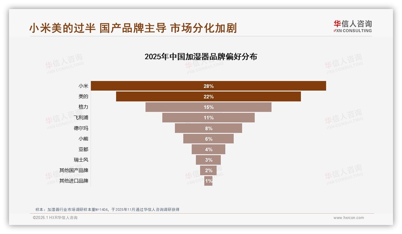 小米美的占50%加湿器市场，头部集中加速长尾出清——来源：华信人咨询最新加湿器研报-2026年1月-加湿器-38