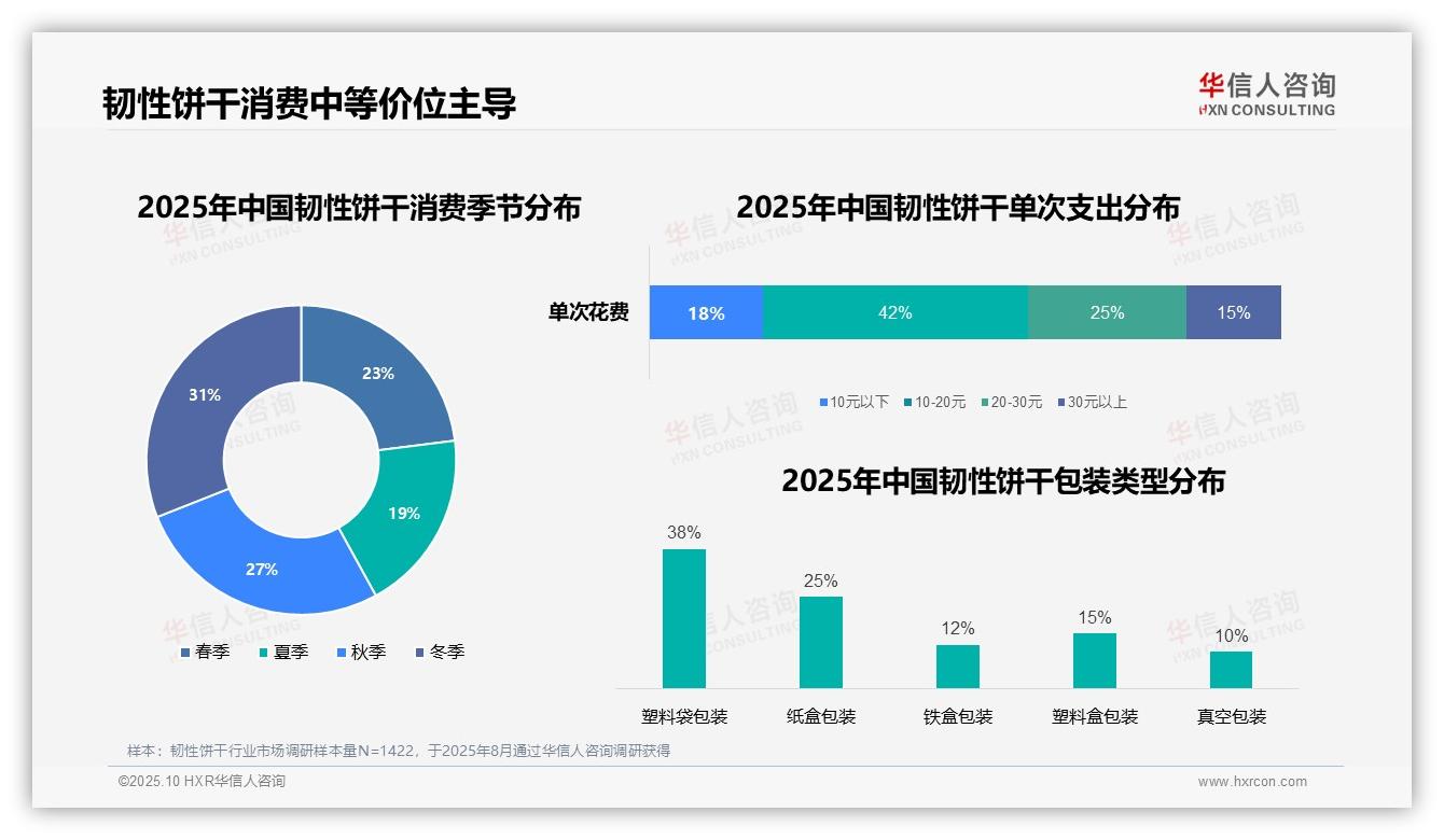 42%消费者偏好中等价位韧性饼干，华信人咨询报告完整数据已发布-2025年10月-韧性饼干-38