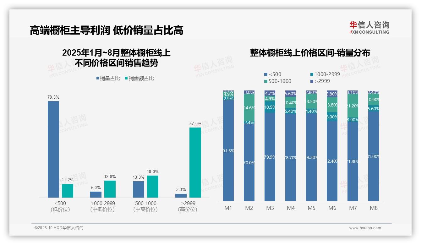 华信人咨询报告首次披露：高端整体橱柜以3.3%销量贡献57.0%销售额-2025年10月-整体橱柜-38