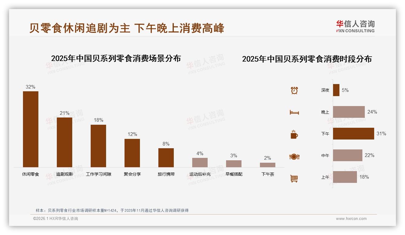 华信人咨询行业观察：坚果海鲜偏好47%量引领贝系列零食健康升级-2026年1月-贝系列零食-38