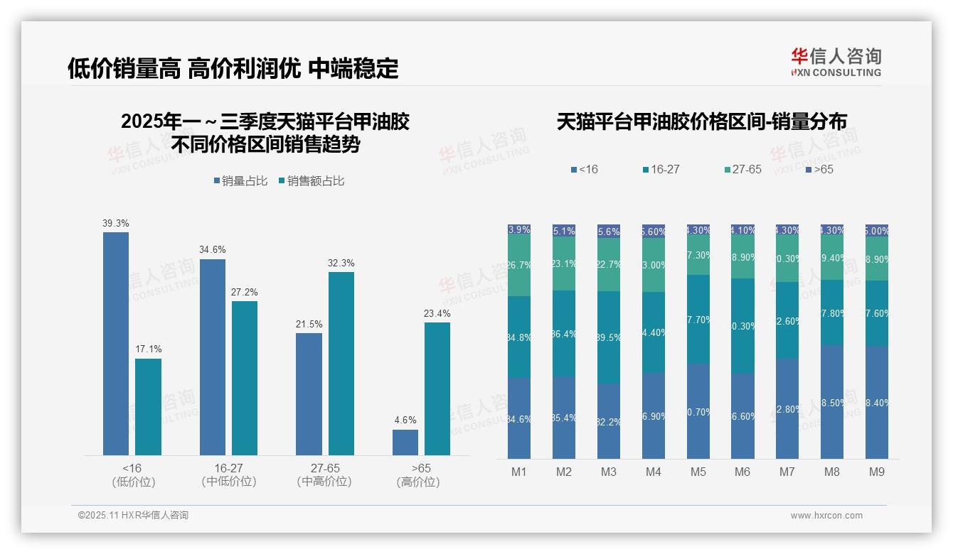 京东高端甲油胶占比68.1%——华信人咨询最新报告证实-2025年11月-甲油胶-38