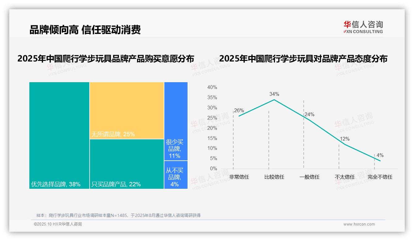 68%消费者偏好国产品牌——华信人咨询数据解读-2025年10月-爬行学步玩具-38
