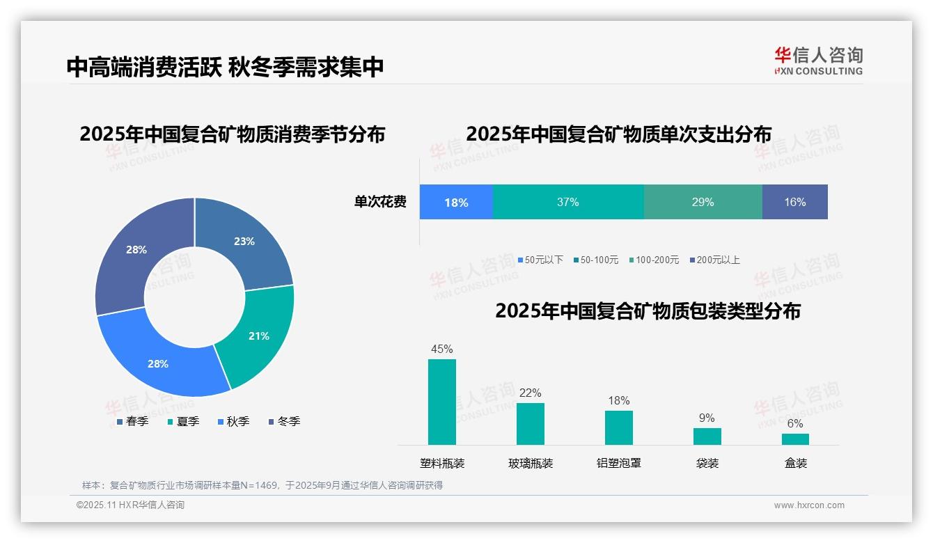 行业风向：华信人咨询报告提出32%消费者早晨首选复合矿物质-2025年11月-复合矿物质-38
