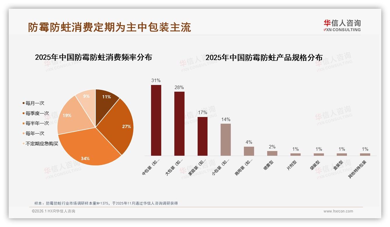 华信人咨询权威发布：每半年购买34%，防霉防蛀中包装31%最畅销——来源：华信人咨询最新防霉防蛀研报-2026年1月-防霉防蛀-38