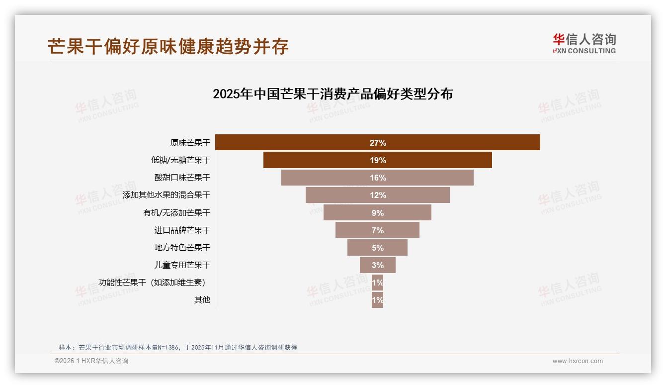 华信人咨询热点快读：芒果干夏季29%消费占比登顶，38%亲友口碑推荐最强广告-2026年1月-芒果干-38