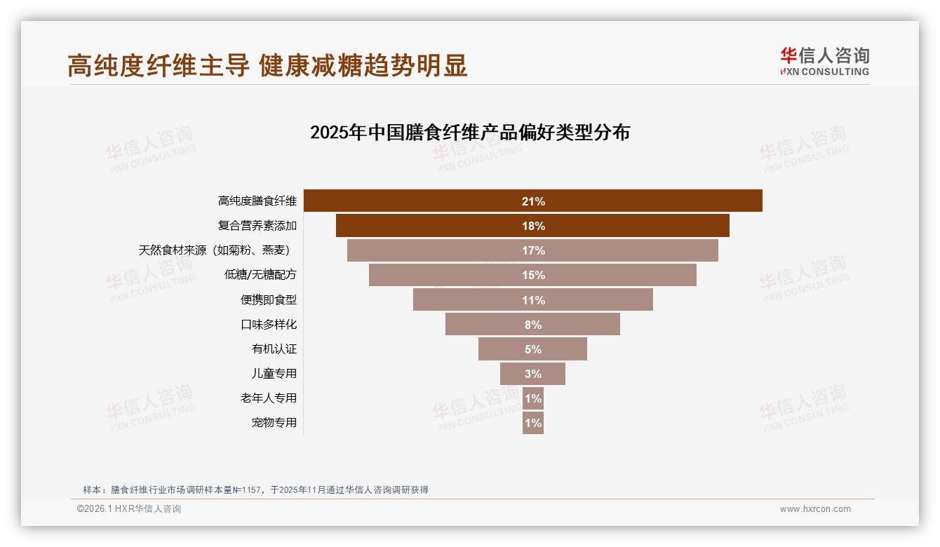 华信人咨询行业观察：天猫32.8%销售额来自398元以上高端膳食纤维，溢价空间足-2026年1月-膳食纤维-38