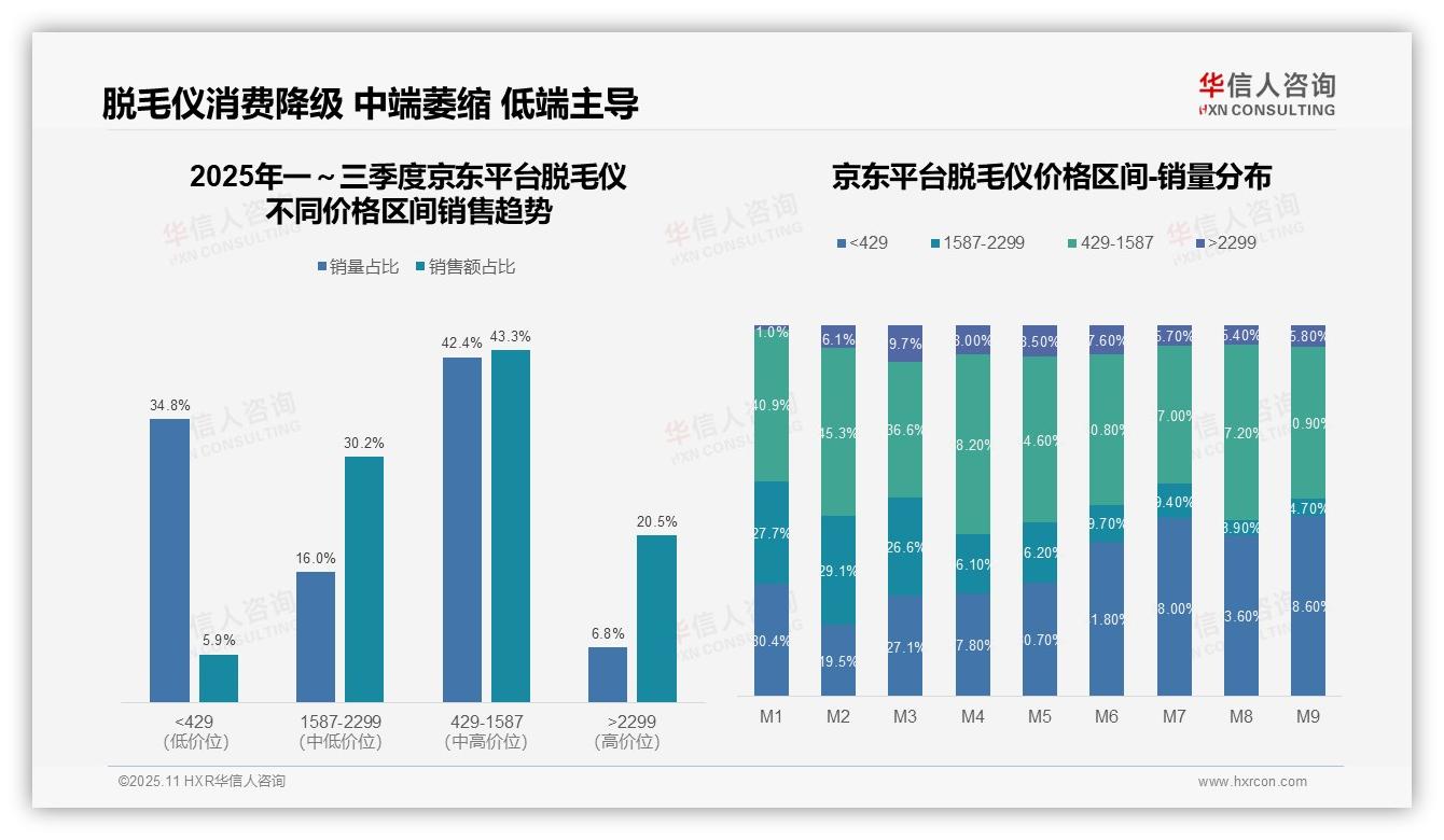 中高端脱毛仪贡献60.6%销售额——华信人咨询研究报告关键发现-2025年11月-脱毛仪-38