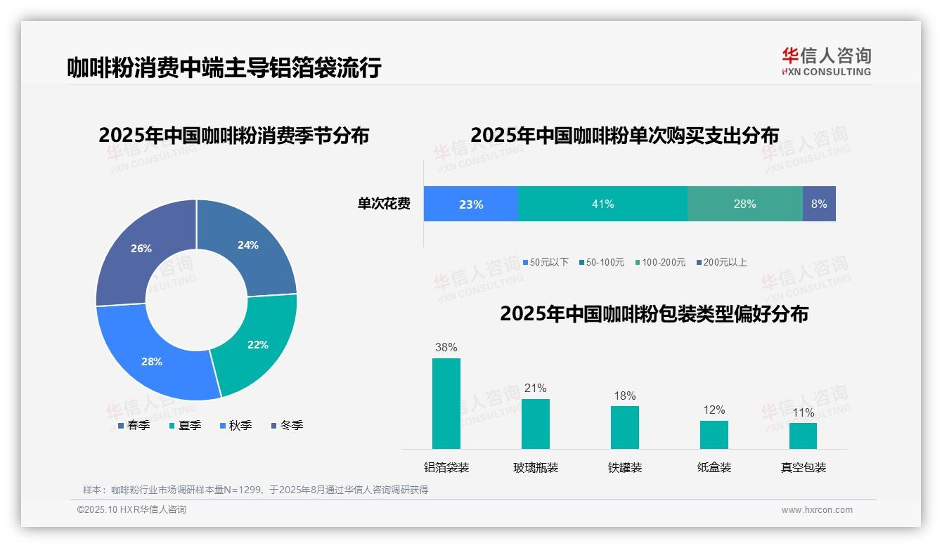 45%咖啡粉消费集中于早晨6~9点——华信人咨询趋势报告摘要-2025年10月-咖啡粉-38