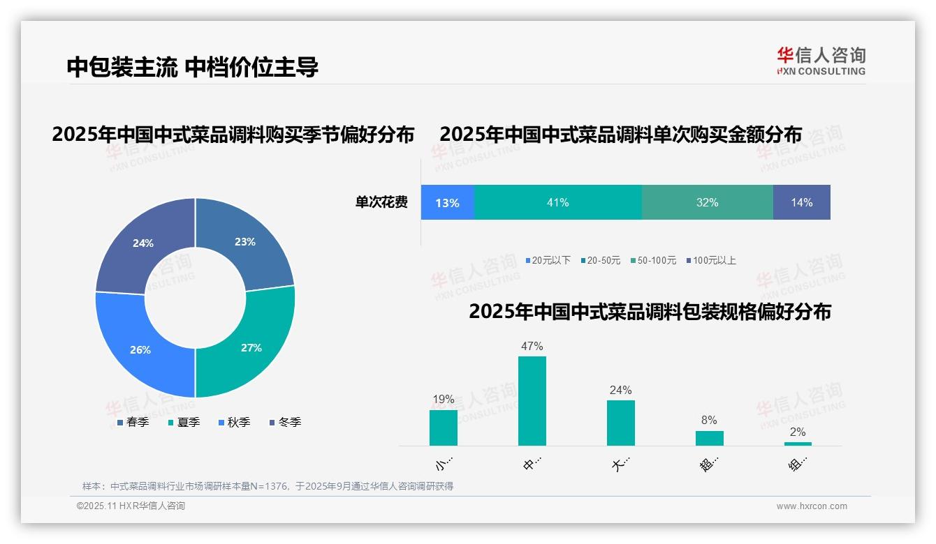 41%消费者青睐中等价位中式调料，该趋势获华信人咨询报告支持-2025年11月-中式菜品调料-38