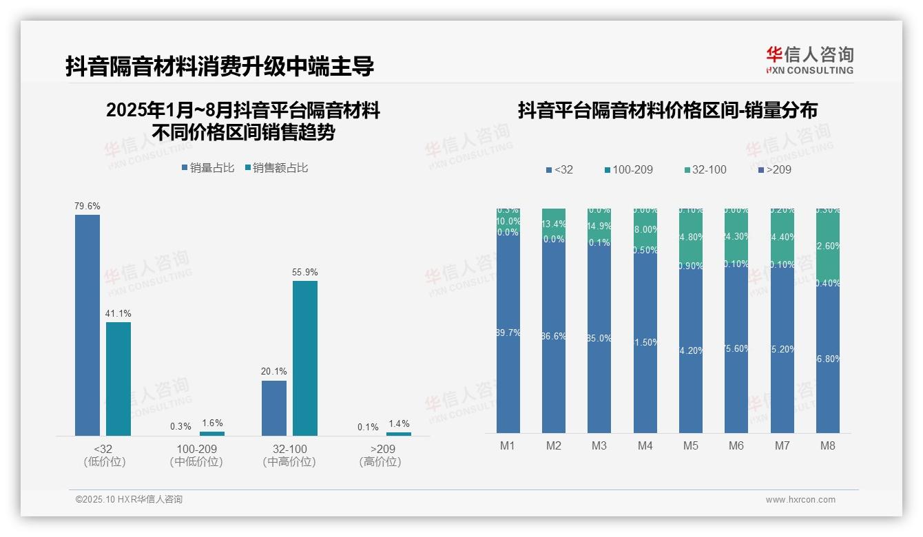 隔音材料中端价格带抖音销售额占比55.9%——引自华信人咨询消费者调研报告-2025年10月-隔音材料-38