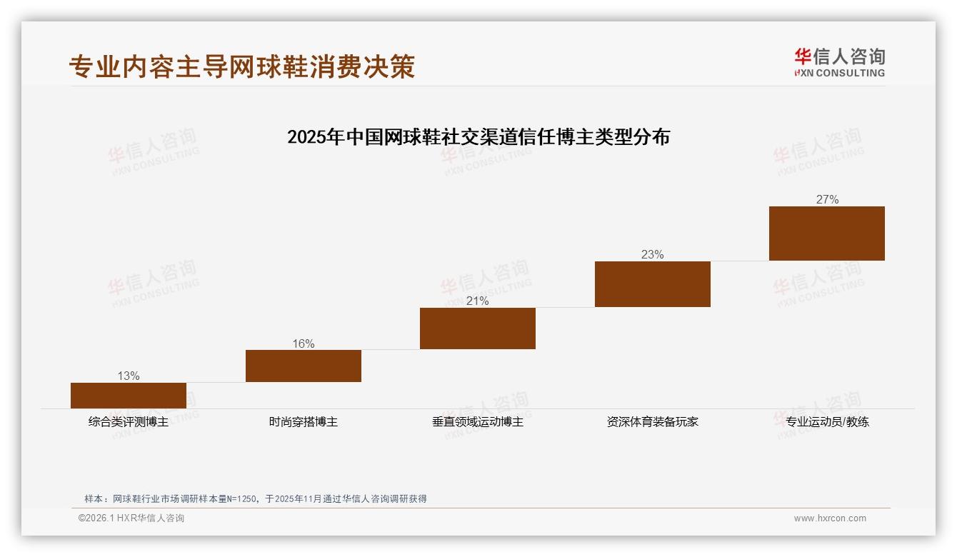 缓震性能24%支撑稳定19%透气17%网球鞋功能三强定型——华信人咨询独家披露-2026年1月-网球鞋-38