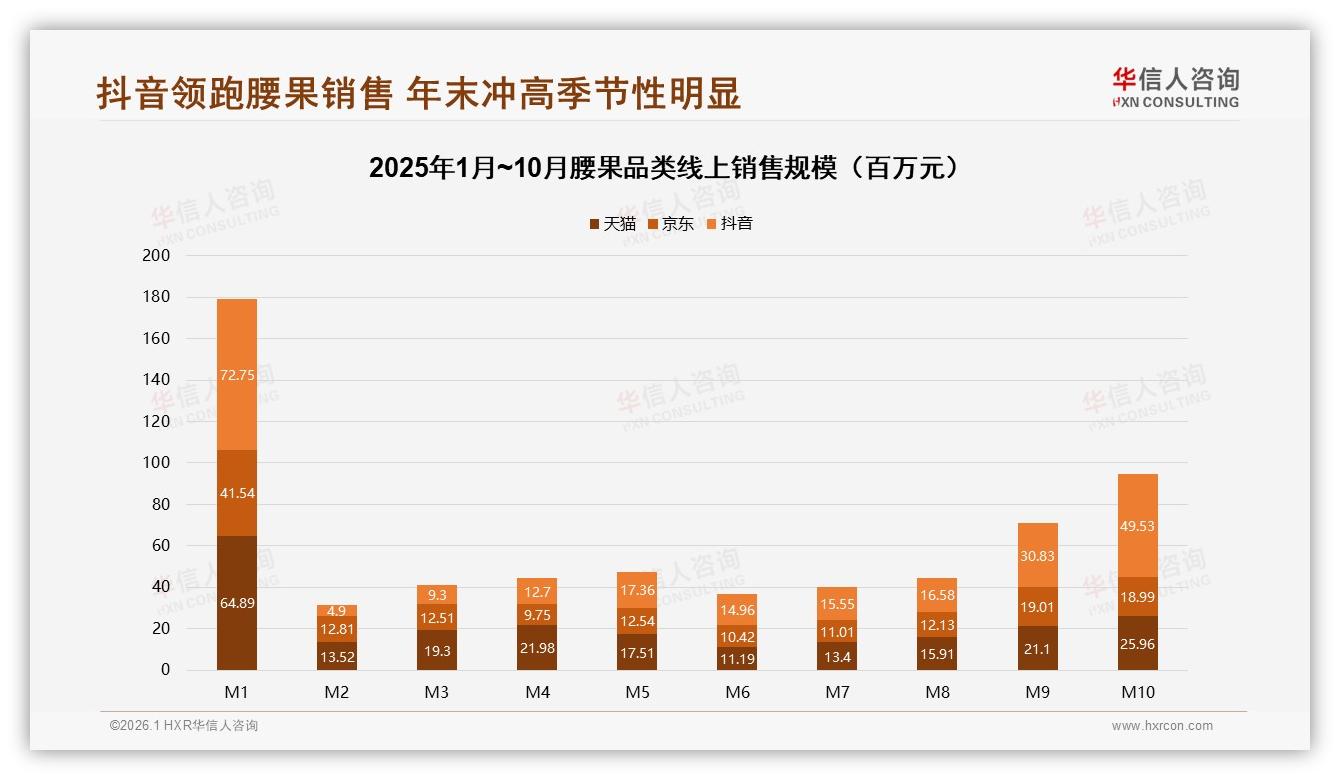 华信人咨询腰果品类年报：抖音65%低价订单引爆流量，中高端留天猫京东-2026年1月-腰果-38