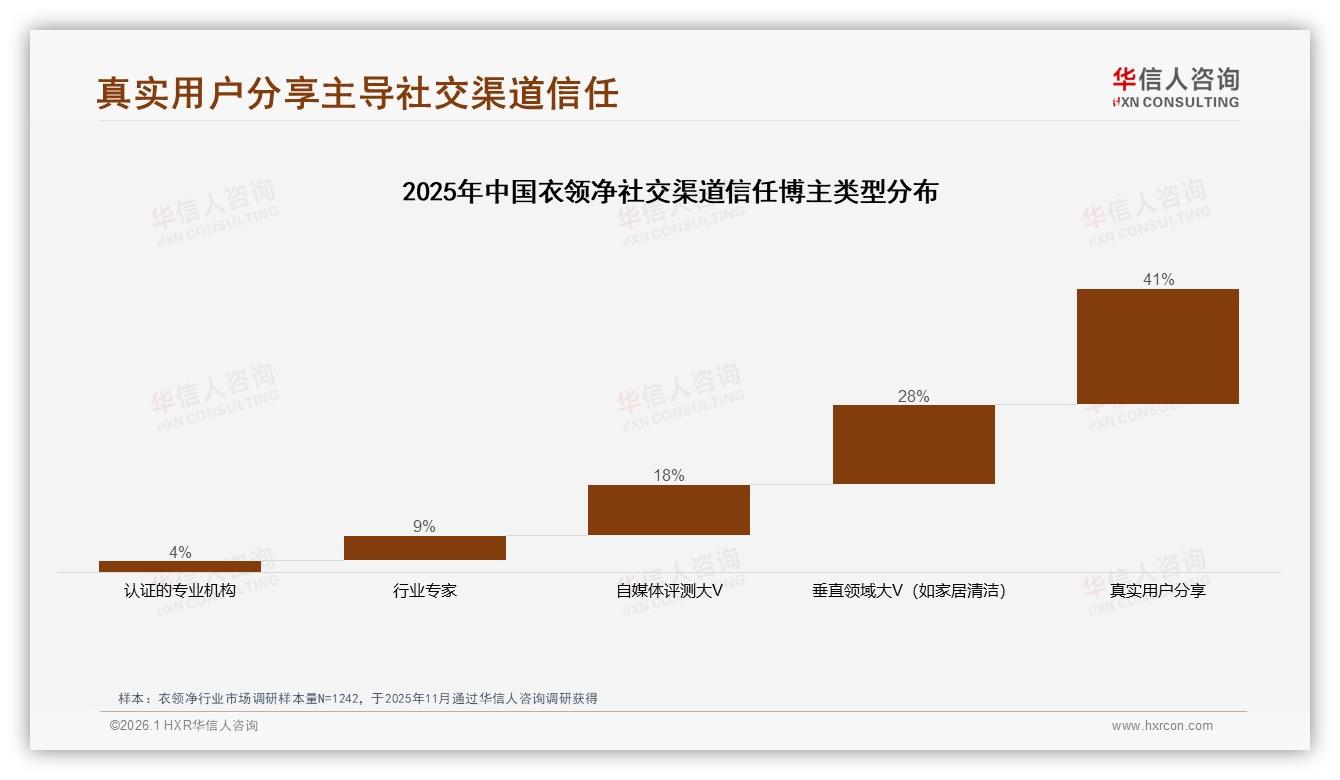 26~45岁人群占59%衣领净需求，职场白领场景撬动季度复购——华信人咨询《中国衣领净市场洞察报告》-2026年1月-衣领净-38