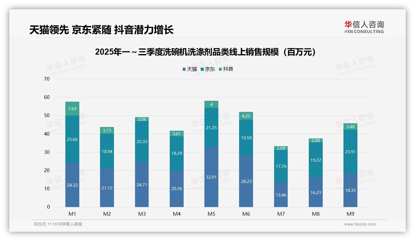 华信人咨询发布专项报告：低价洗碗机洗涤剂销量占比达57.0%，消费降级趋势明显-2025年11月-洗碗机洗涤剂-38