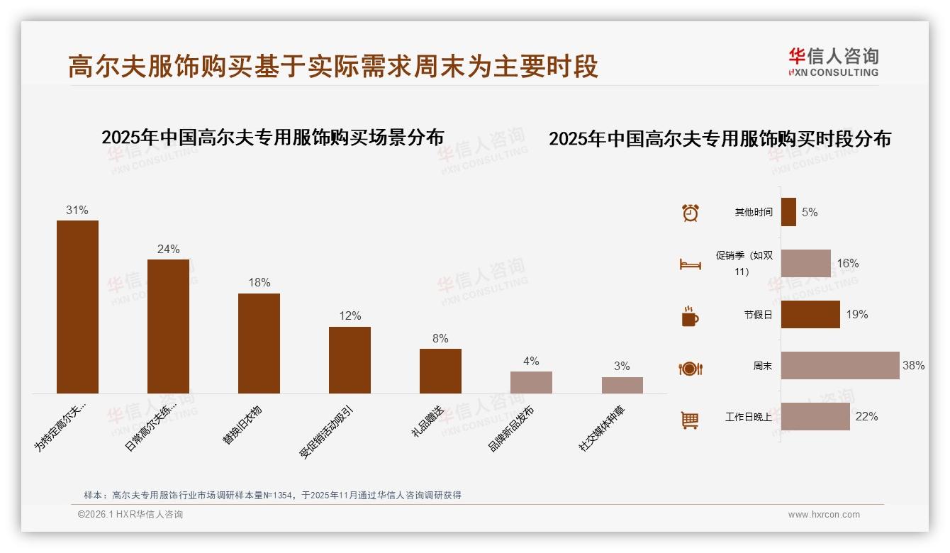 70%复购率驱动高尔夫专用服饰，500~2000元中端价位贡献62%销售额-2026年1月-高尔夫专用服饰-38