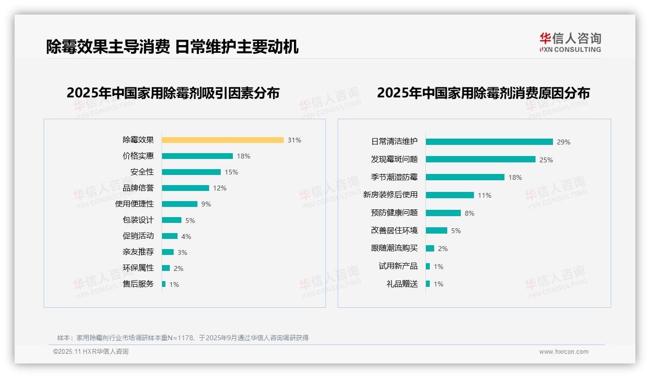 华信人咨询报告揭示：31%消费者购买决策基于除霉效果-2025年11月-家用除霉剂-38