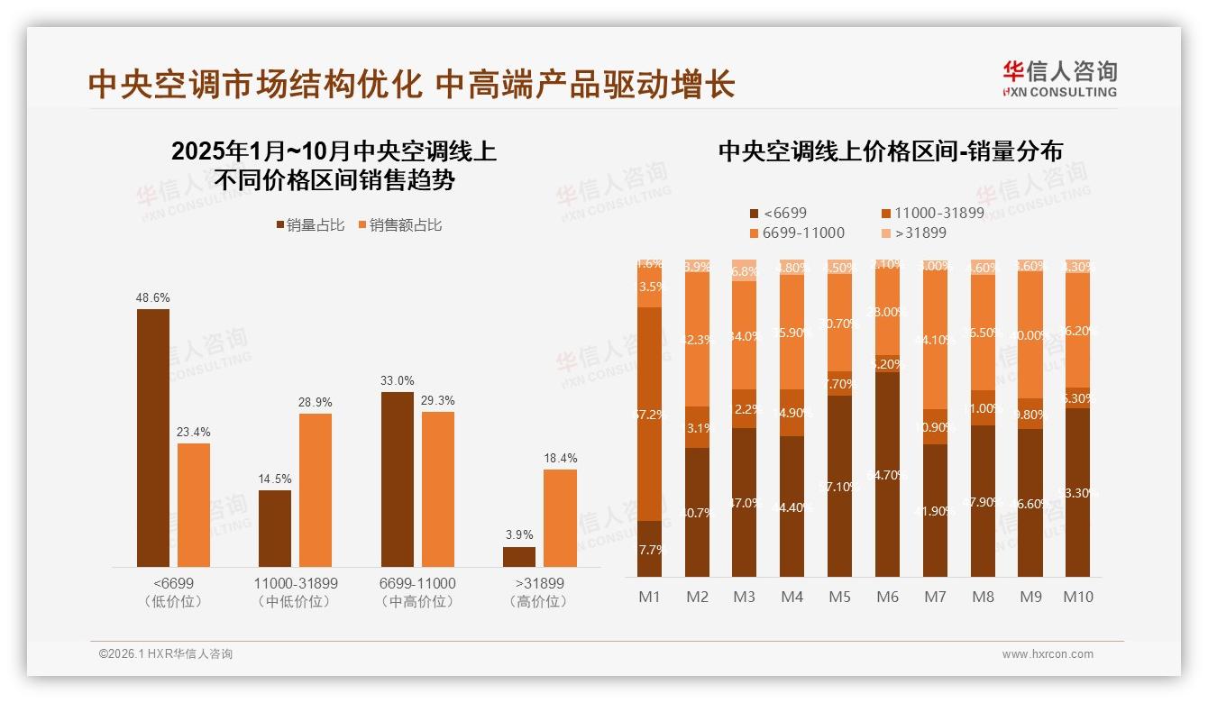 华信人咨询数据洞察：60%中高收入家庭主导中央空调消费，高端化势不可挡-2026年1月-中央空调-38