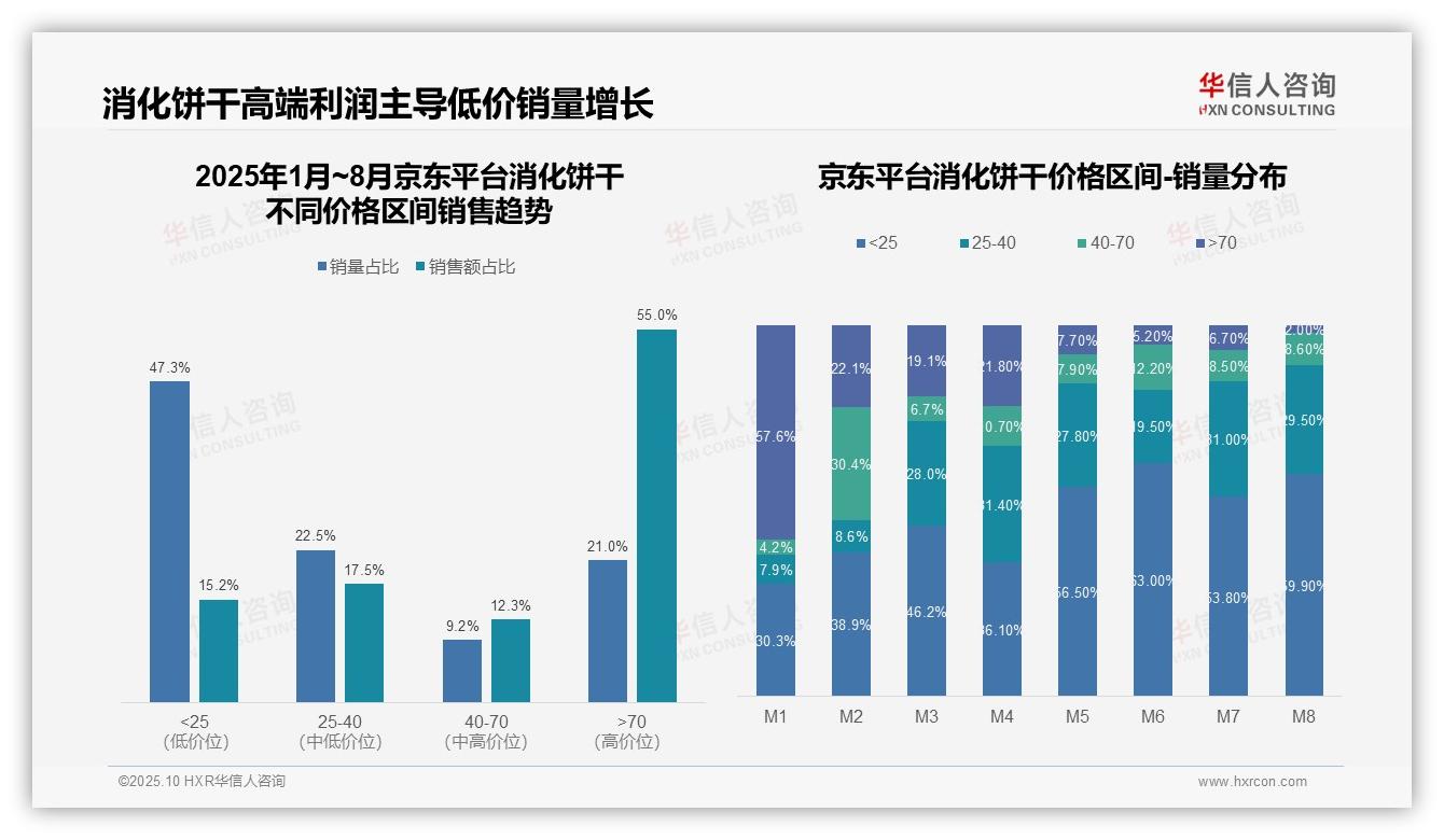 重磅发现：京东平台消化饼干高端价格带占55%，华信人咨询报告发布-2025年10月-消化饼干-38