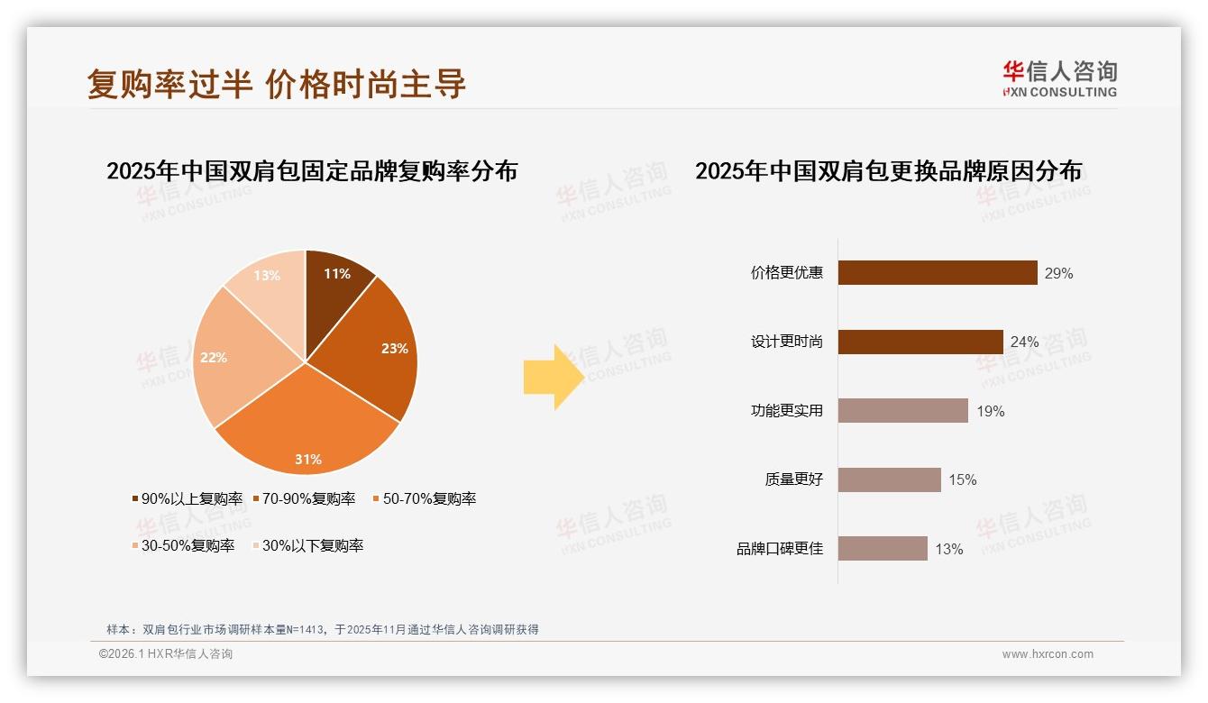华信人咨询专题解读：双肩包复购率50~70%占31%，价格优惠成换牌首因-2026年1月-双肩包-38