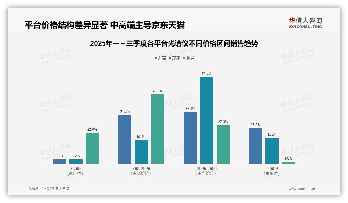 光谱仪抖音低价销量占比73.4%——华信人咨询白皮书核心观点-2025年11月-光谱仪-38