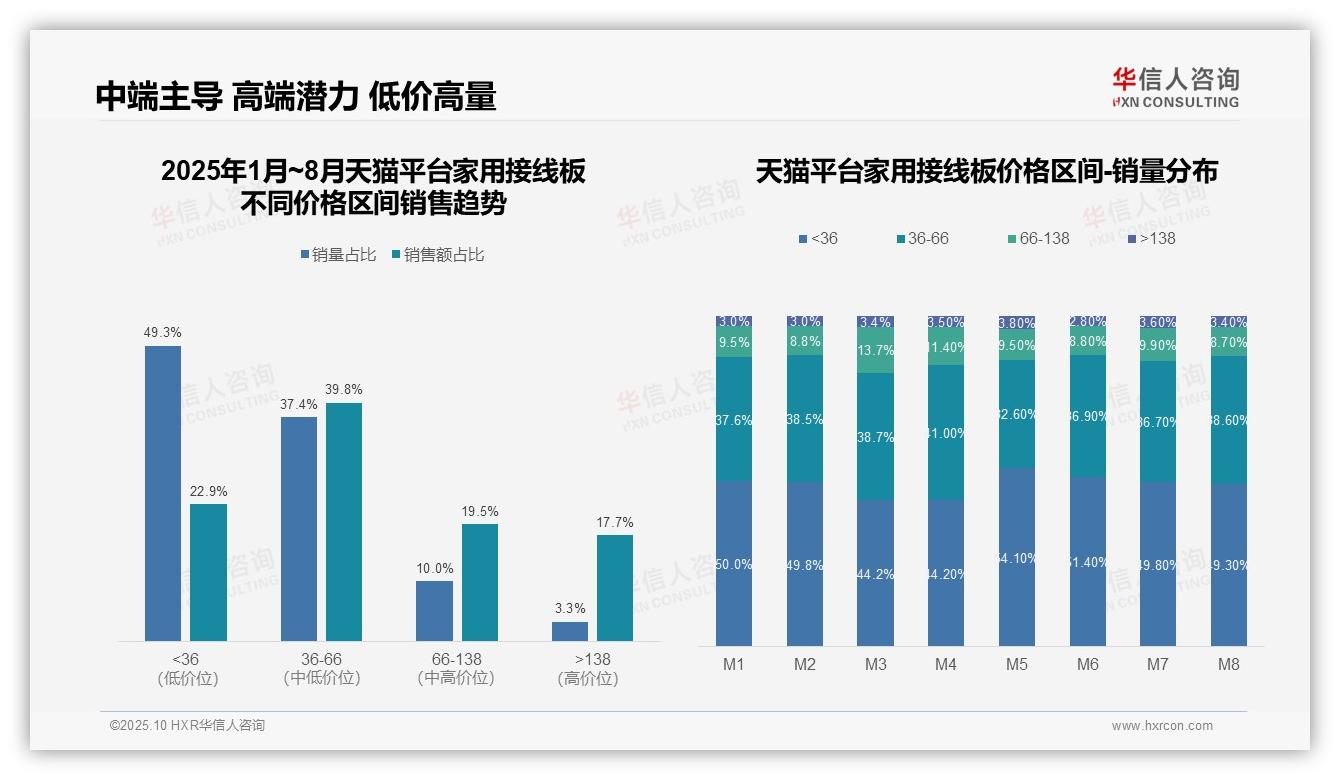 重磅发现：抖音42.2%销售来自低价家用接线板，华信人咨询报告发布-2025年10月-家用接线板-38
