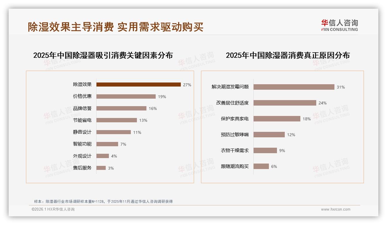 华信人咨询研报速览：除湿器口碑37%来自微信朋友圈，真实用户体验分享34%最可信-2026年1月-除湿器-38
