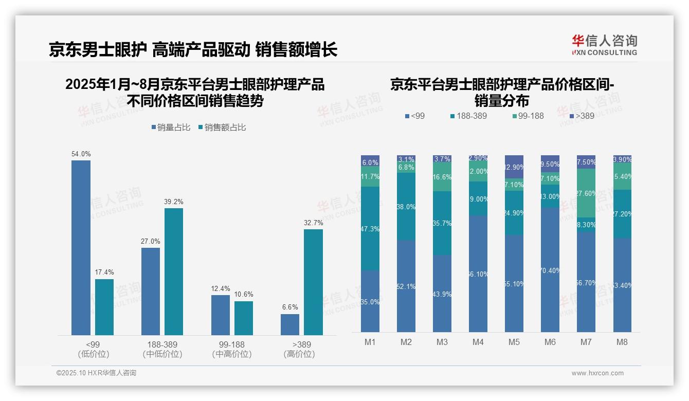 决策参考：华信人咨询报告强调高端男士眼部护理产品销售额占比39.7%-2025年10月-男士眼部护理产品-38