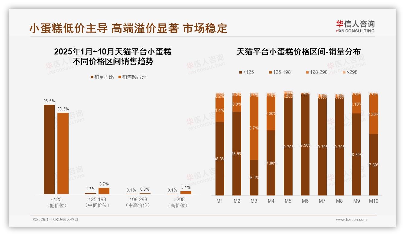 华信人咨询权威发布：26到35岁女性占小蛋糕消费57%，新一线高收入撬动15到50元主流价-2026年1月-小蛋糕-38