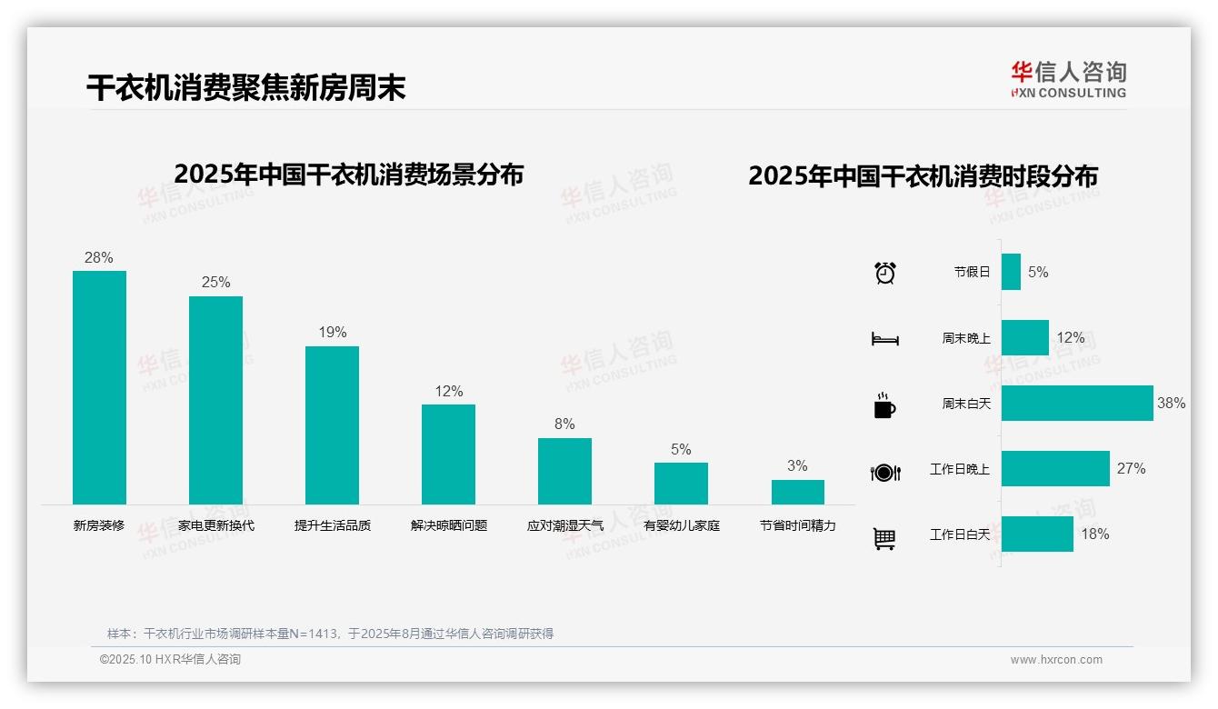 华信人咨询报告聚焦：干衣机周末白天购买占比38%-2025年10月-干衣机-38