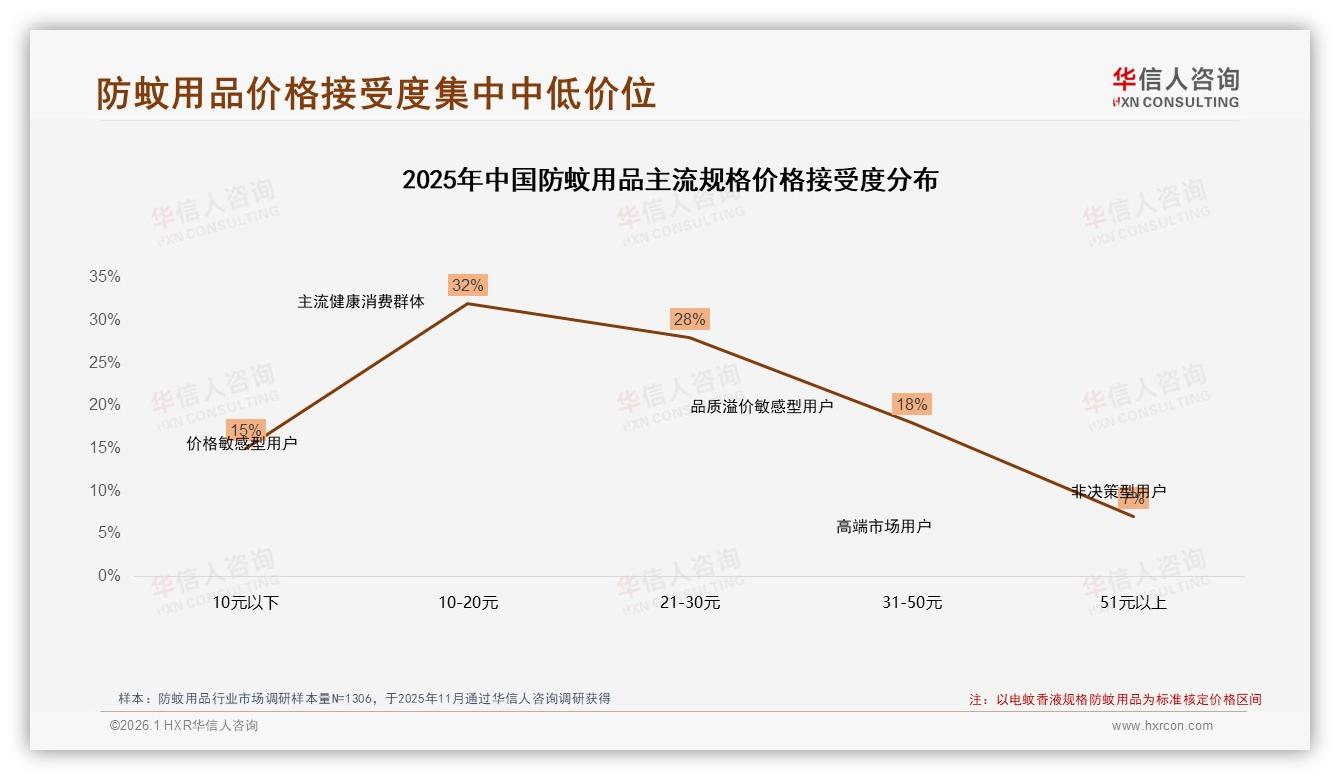 防蚊用品京东渠道占93.6%抖音仅0.1%流量洼地待挖——华信人咨询独家披露-2026年1月-防蚊用品-38