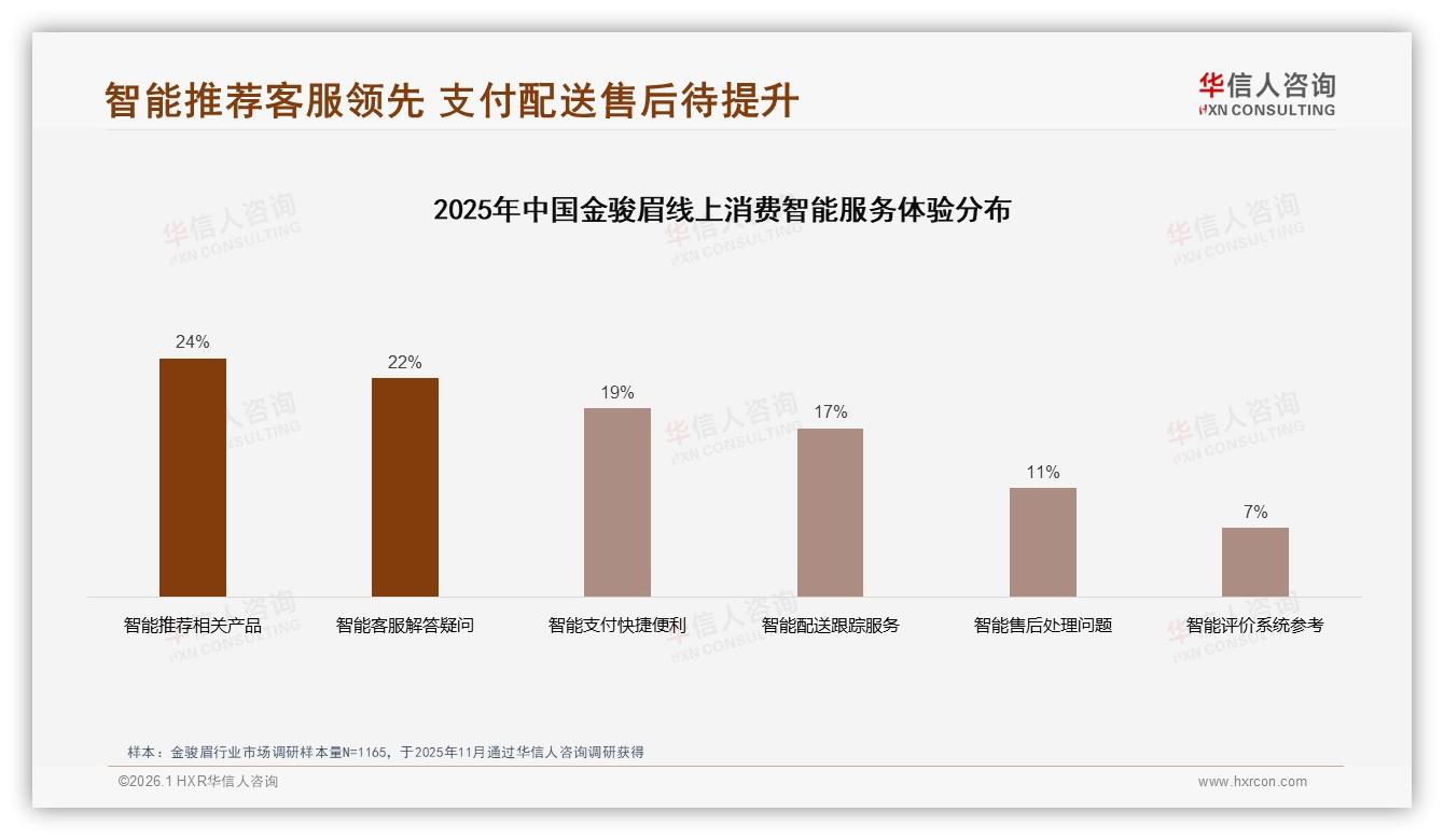华信人咨询独家披露：智能推荐24%需求领先配送售后待升级-2026年1月-金骏眉-38