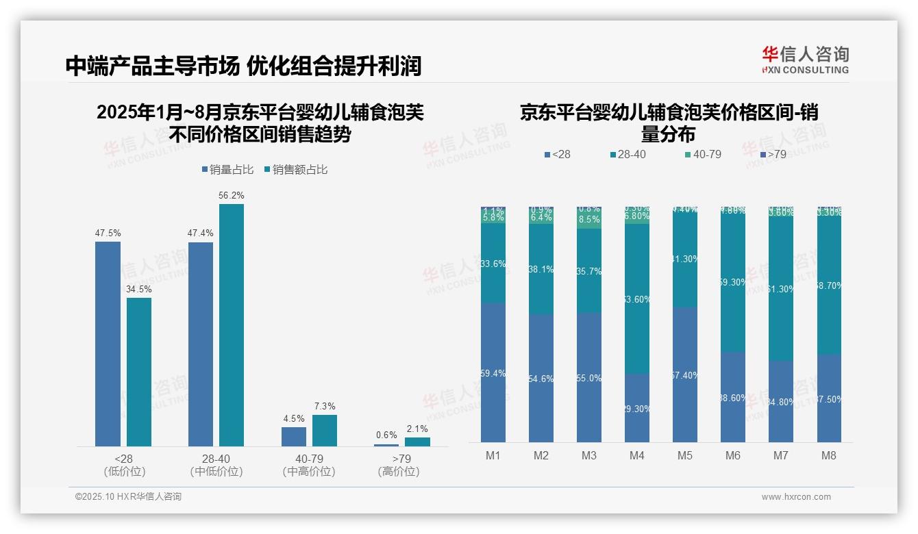 京东中端产品占比56.2%主导市场，华信人咨询报告给出权威数据-2025年10月-婴幼儿辅食泡芙-38