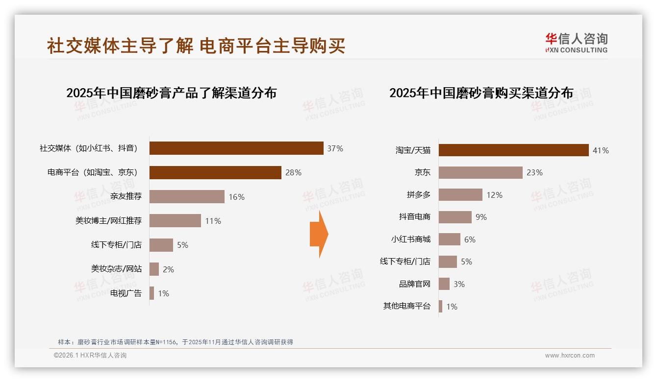 社交平台37%信息入口，磨砂膏品牌内容营销攻略-2026年1月-磨砂膏-38