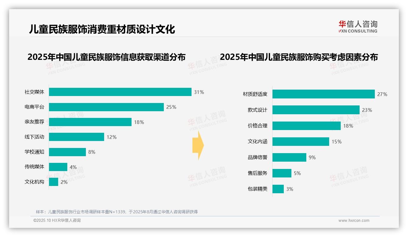 华信人咨询证实：32%民族服饰消费集中在传统节日-2025年10月-儿童民族服饰-38