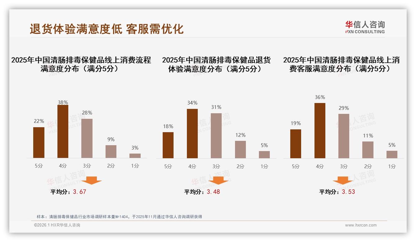 华信人咨询市场扫描：退货体验满意度仅52%低于整体流程，客服满意度55%待提升-2026年1月-清肠排毒保健品-38
